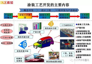 汽車制造工程核心技術(shù)及四大工藝流程開發(fā)體系技術(shù)開發(fā)綜述
